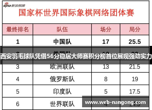 西安羽毛球队凭借56分稳居大师赛积分榜首位展现强劲实力